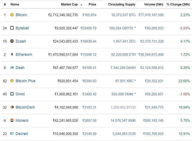 top cryptocurrencies by value
